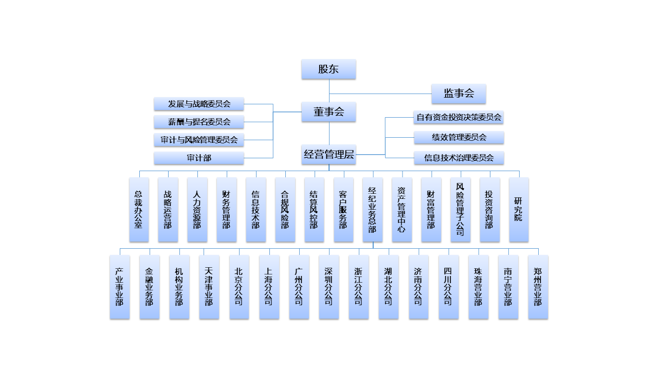 华金期货有限公司组织架构图.png