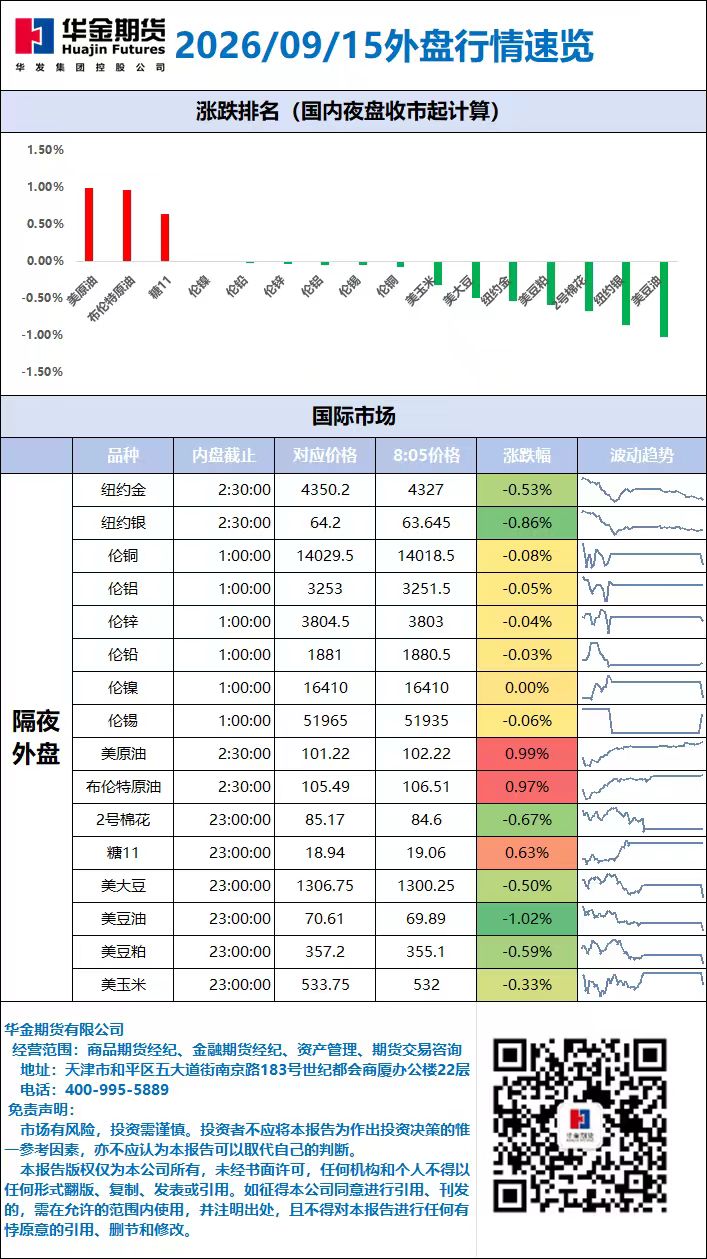 外盘行情速览_20260915.jpg