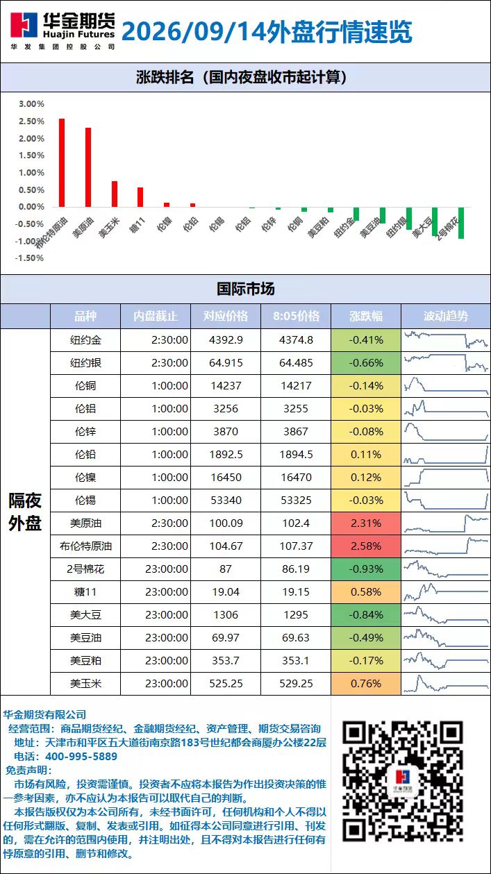 外盘行情速览_20260914.jpg