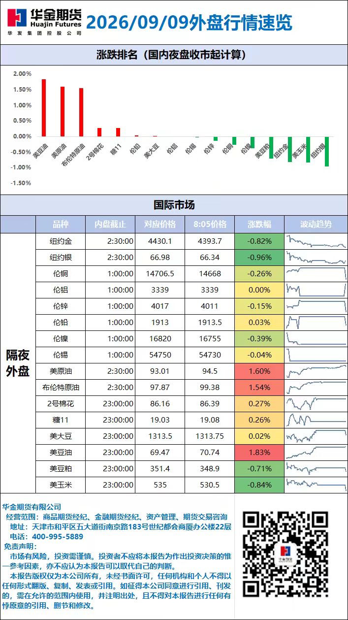 外盘行情速览_20260909.jpg