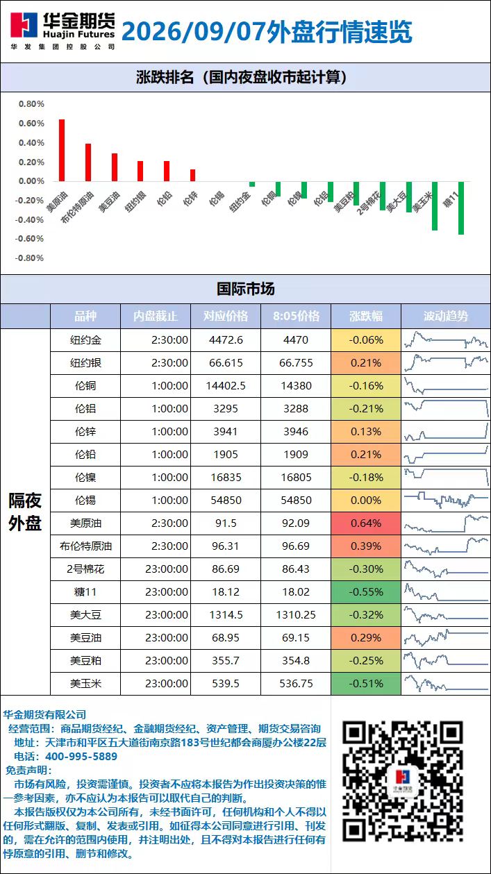 外盘行情速览_20260907.jpg