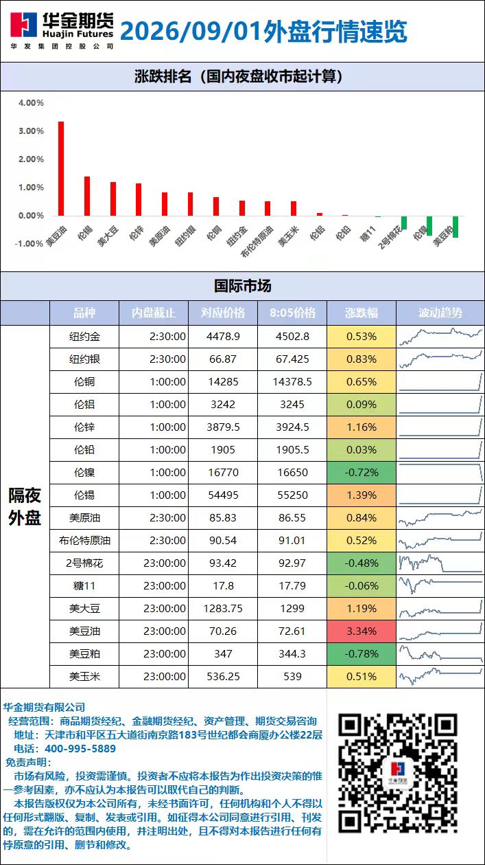 外盘行情速览_20260901.jpg