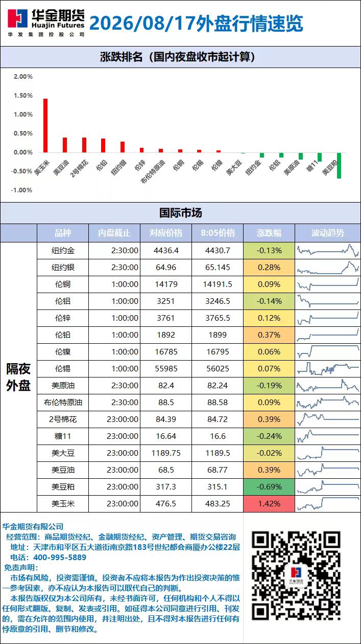 外盘行情速览_20260817.jpg
