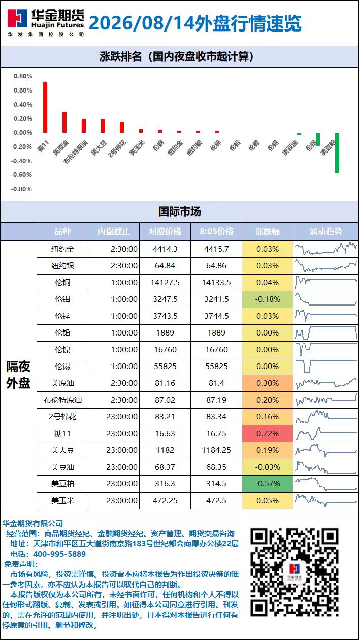 外盘行情速览_20260814.jpg