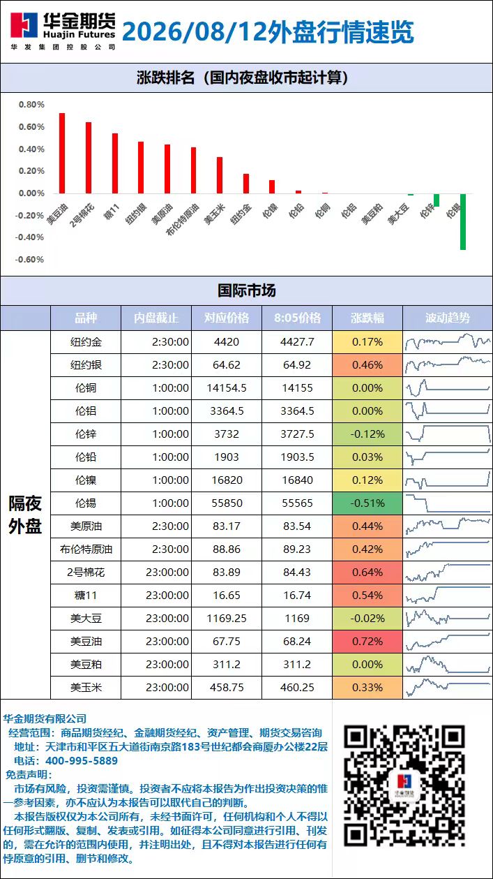 外盘行情速览_20260812.jpg