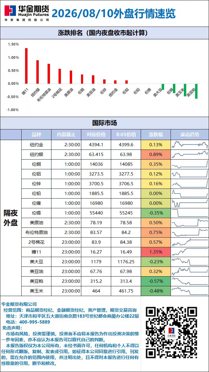 外盘行情速览_20260810.jpg