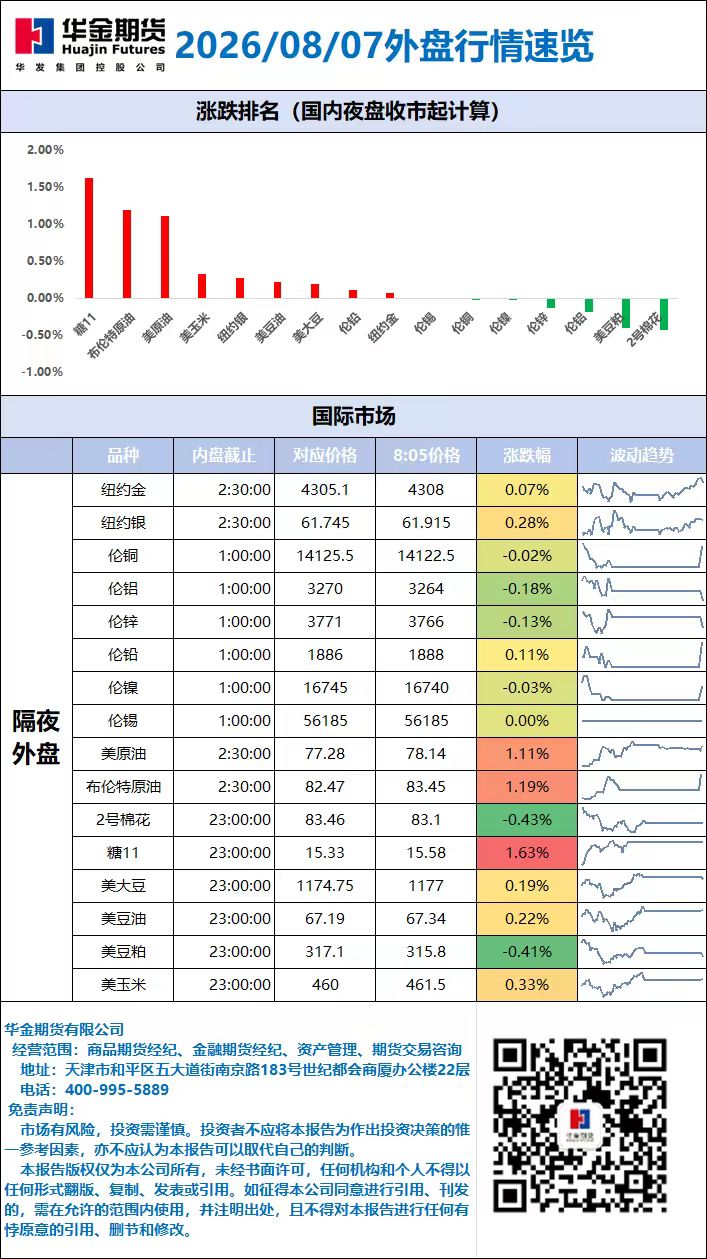 外盘行情速览_20260807.jpg