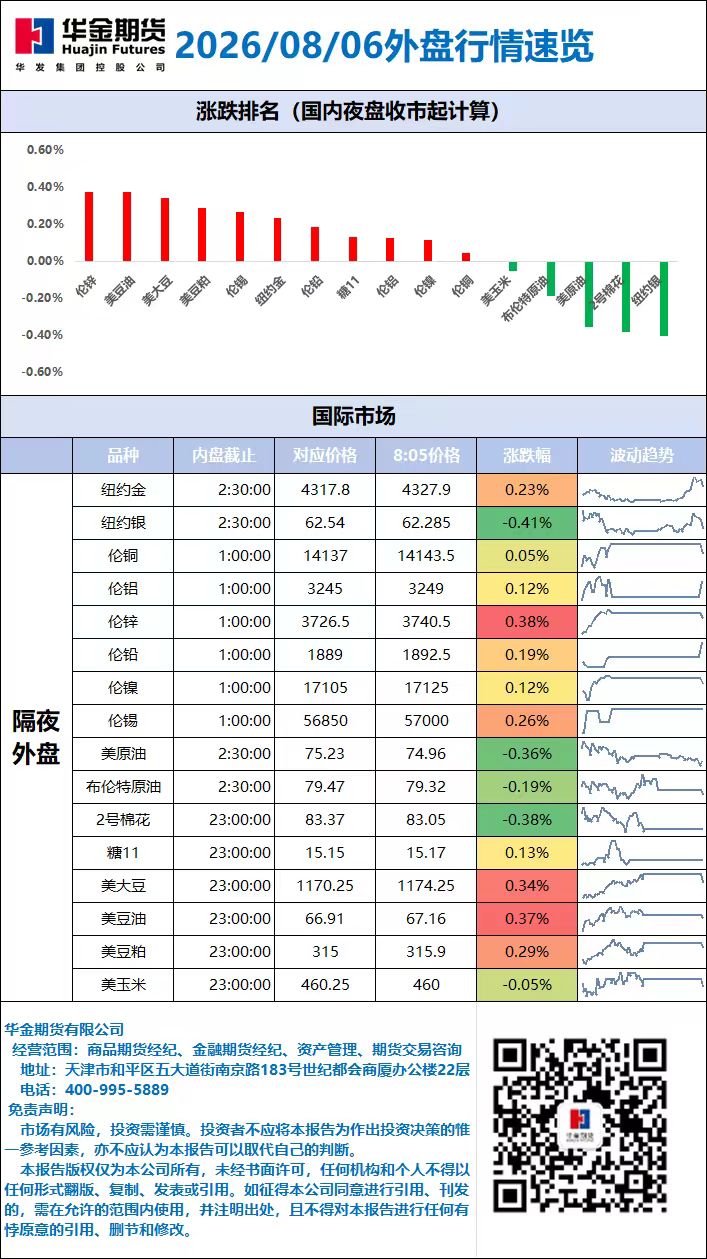 外盘行情速览_20260806.jpg