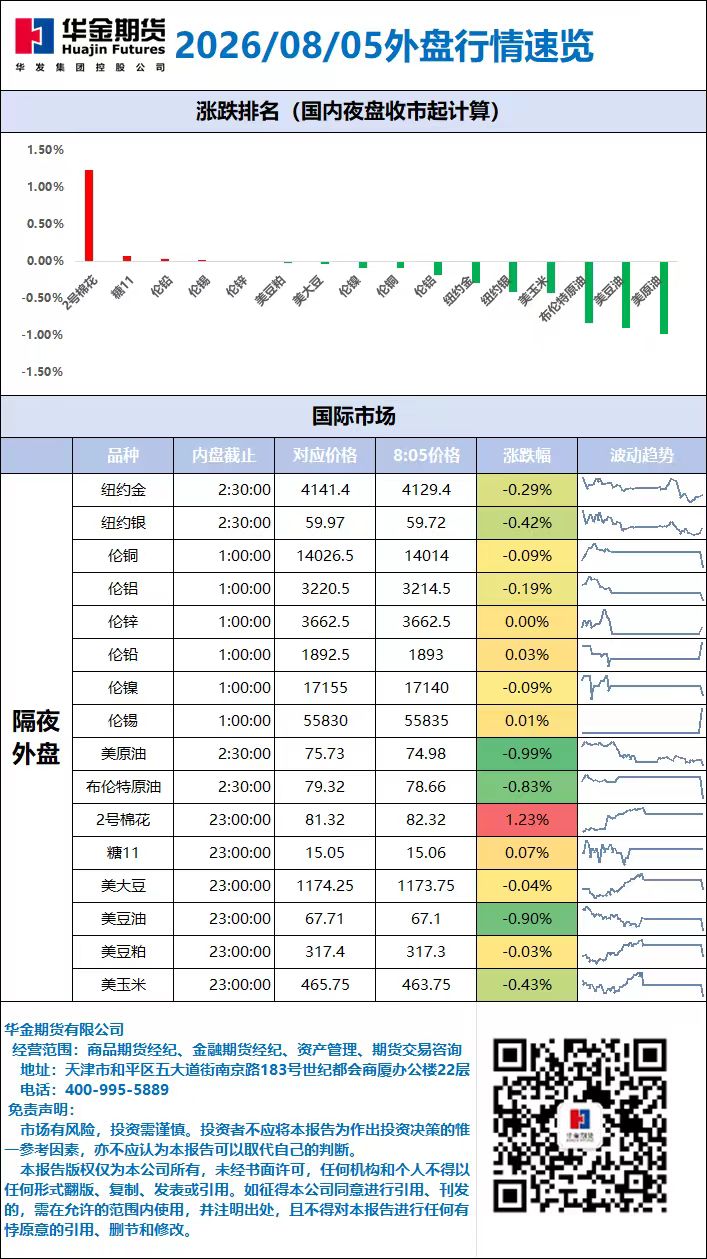 外盘行情速览_20260805.jpg