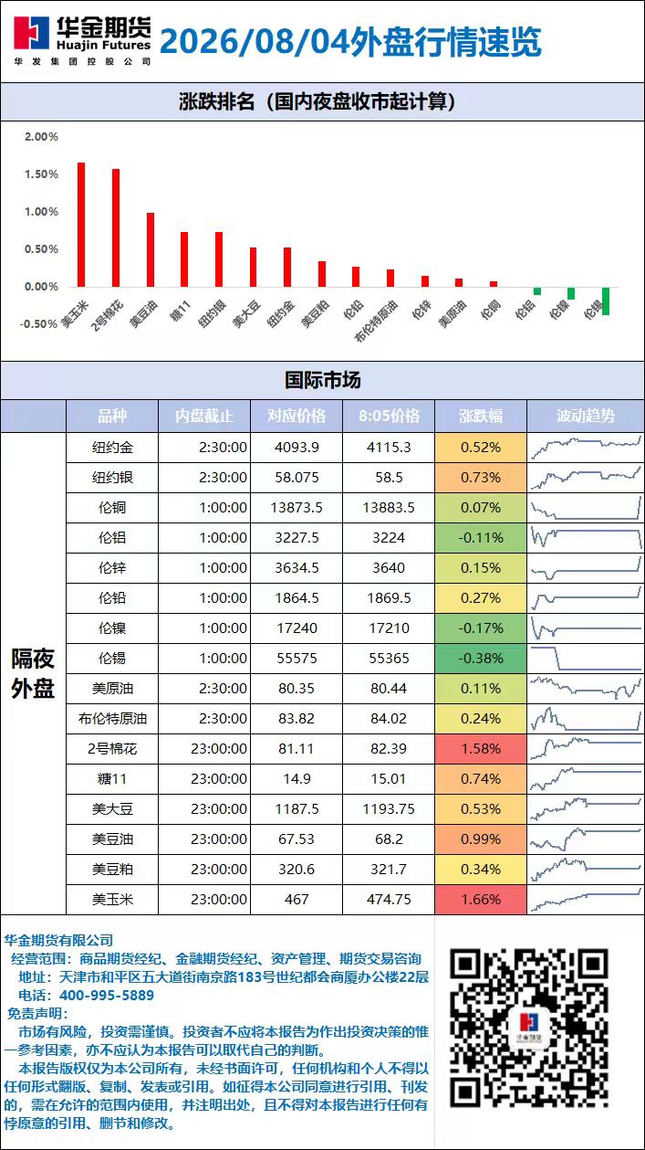 外盘行情速览_20260804.jpg