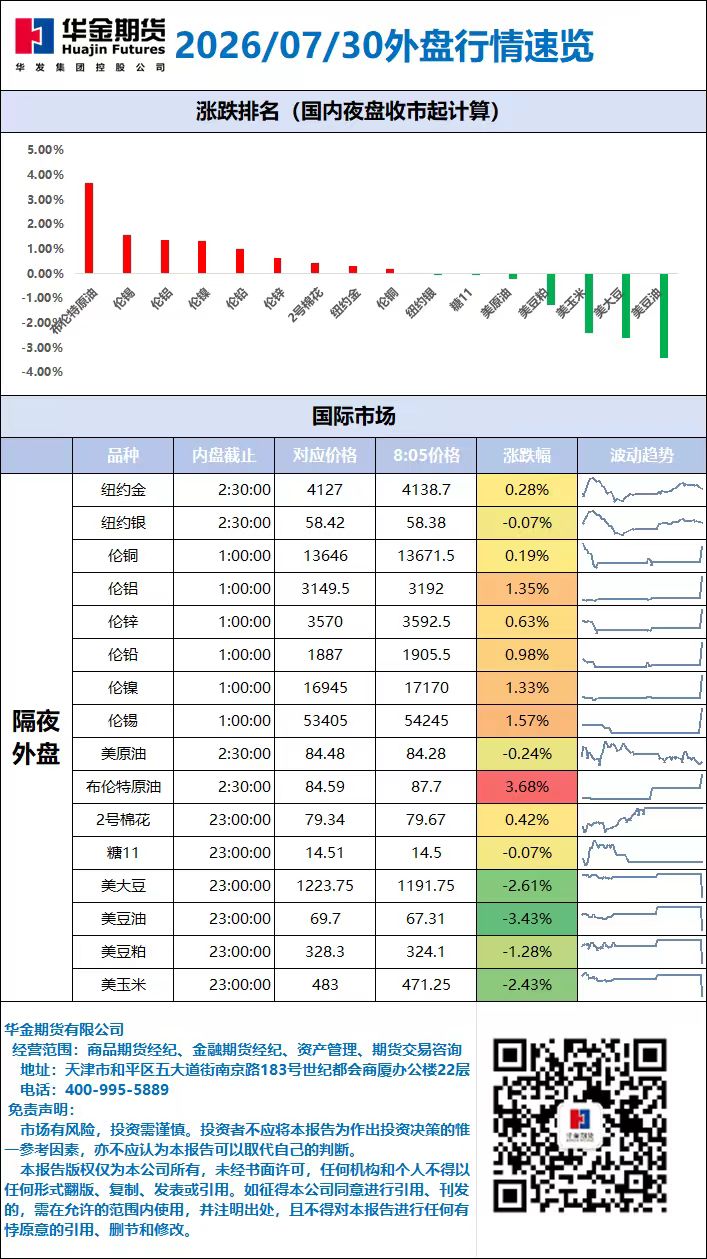 外盘行情速览_20260730.jpg