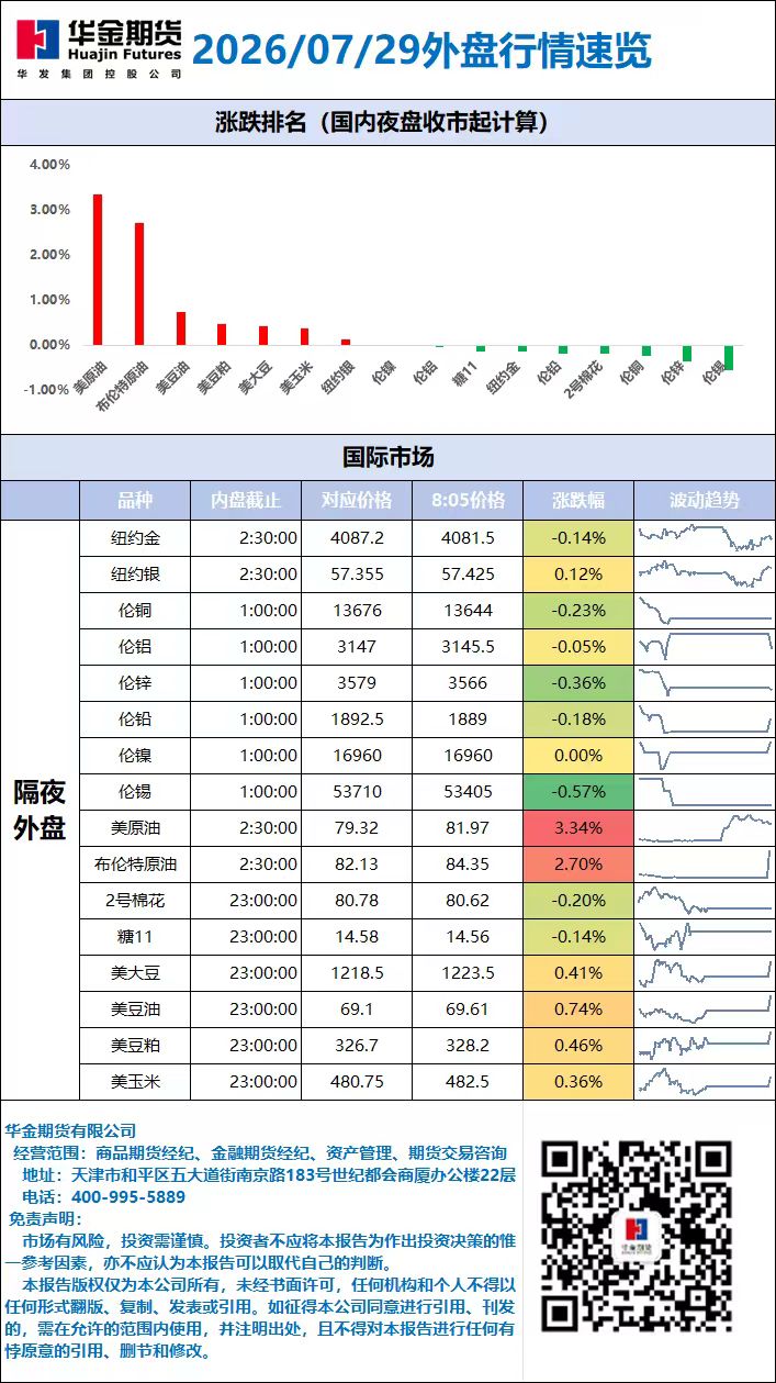 外盘行情速览_20260729.jpg