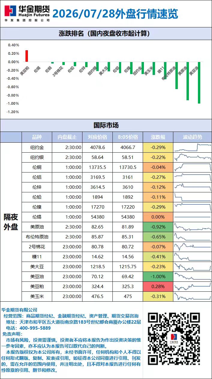 外盘行情速览_20260728.jpg