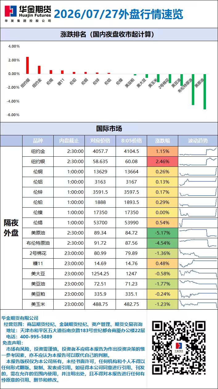 外盘行情速览_20260727.jpg
