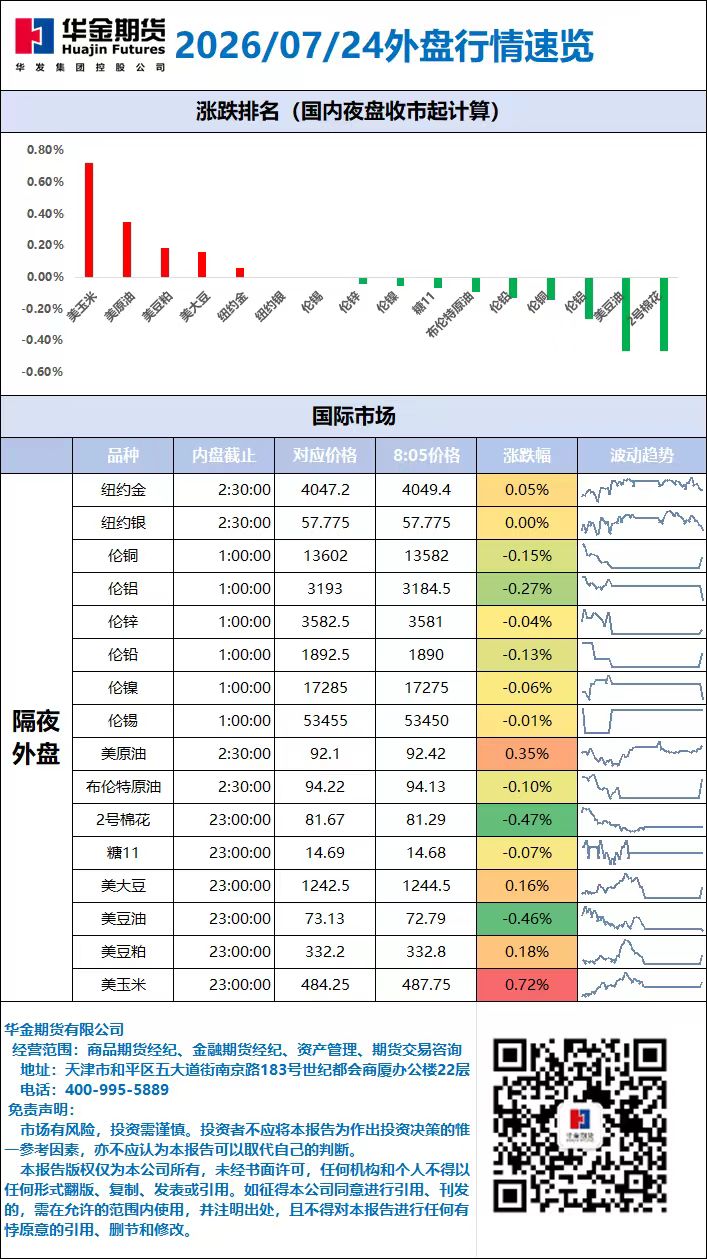 外盘行情速览_20260724.jpg