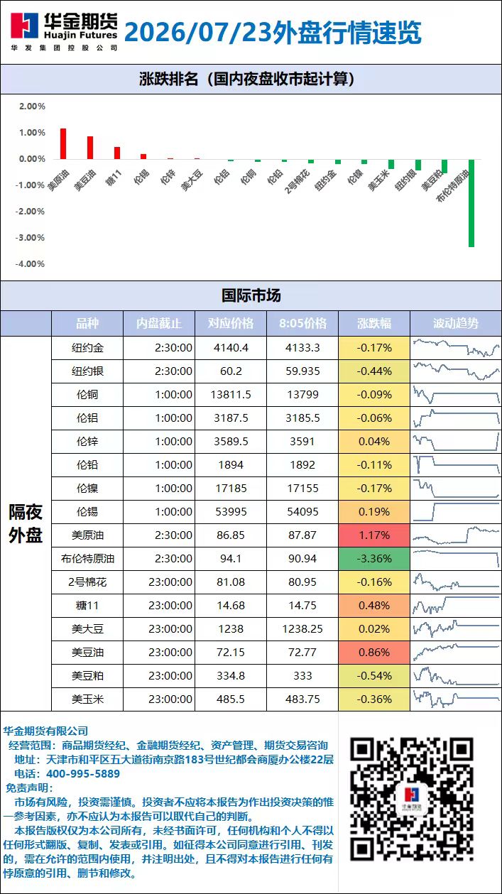 外盘行情速览_20260723.jpg