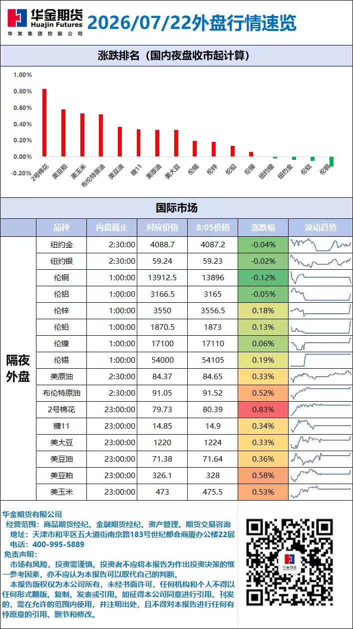 外盘行情速览_20260722.jpg