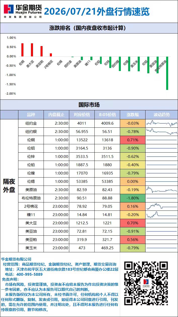 外盘行情速览_20260721.jpg