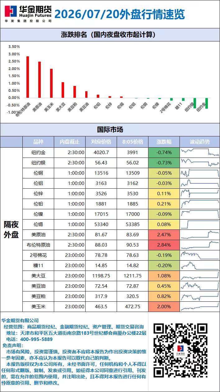 外盘行情速览_20260720.jpg