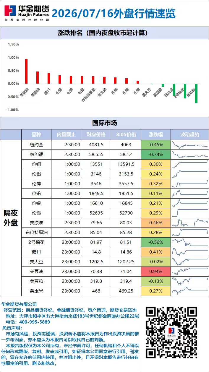 外盘行情速览_20260716.jpg