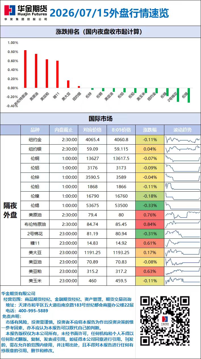 外盘行情速览_20260715.jpg