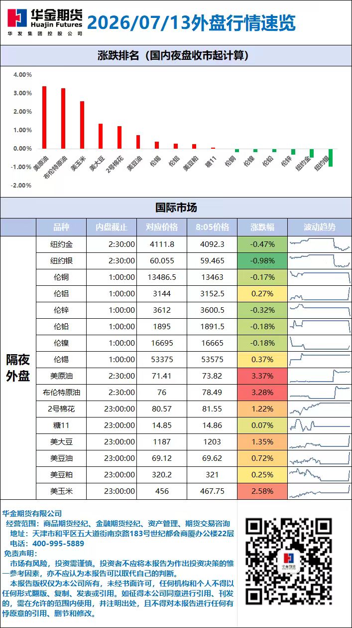 外盘行情速览_20260713.jpg