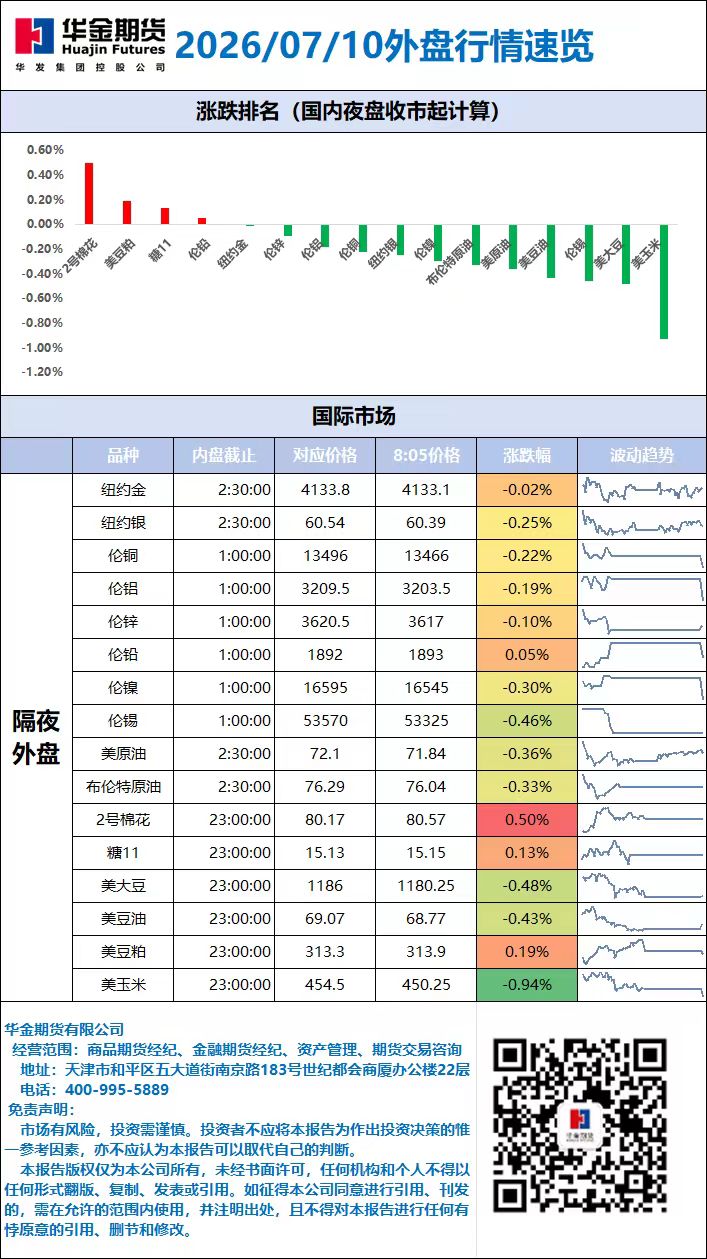 外盘行情速览_20260710.jpg