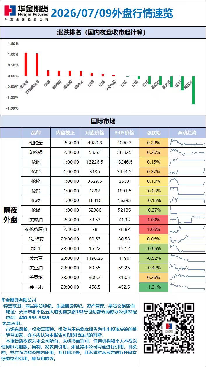 外盘行情速览_20260709.jpg