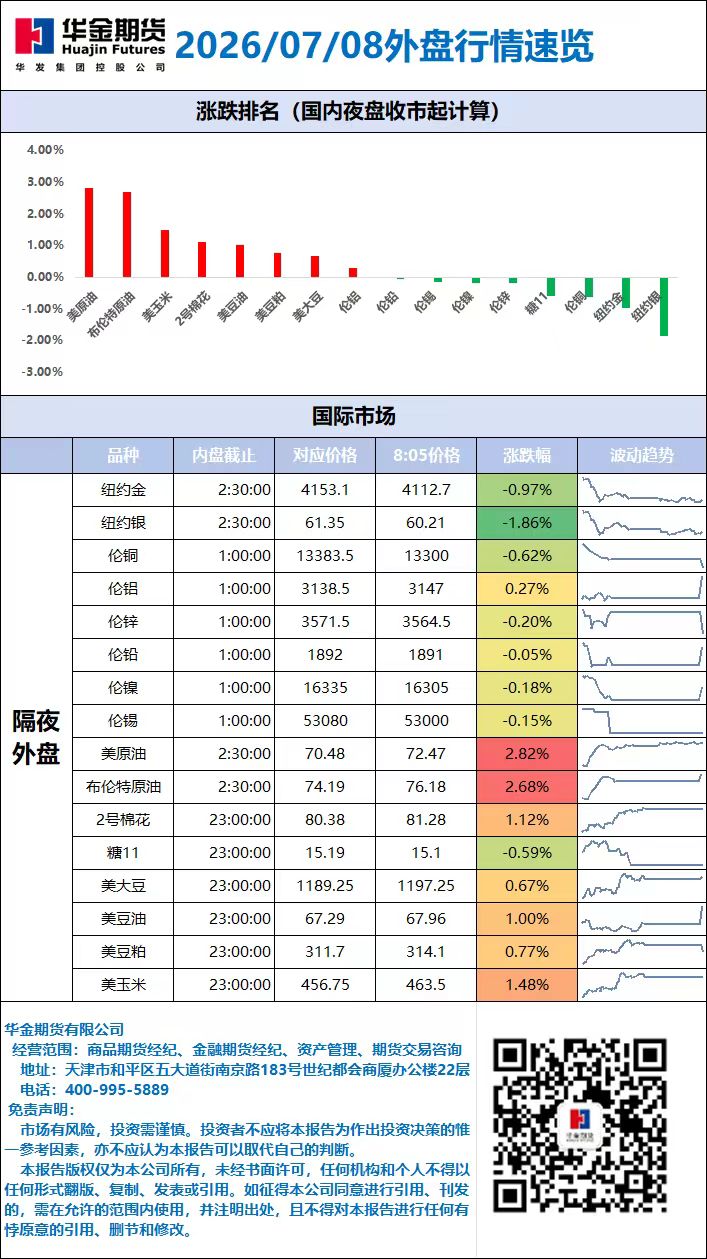 外盘行情速览_20260708.jpg