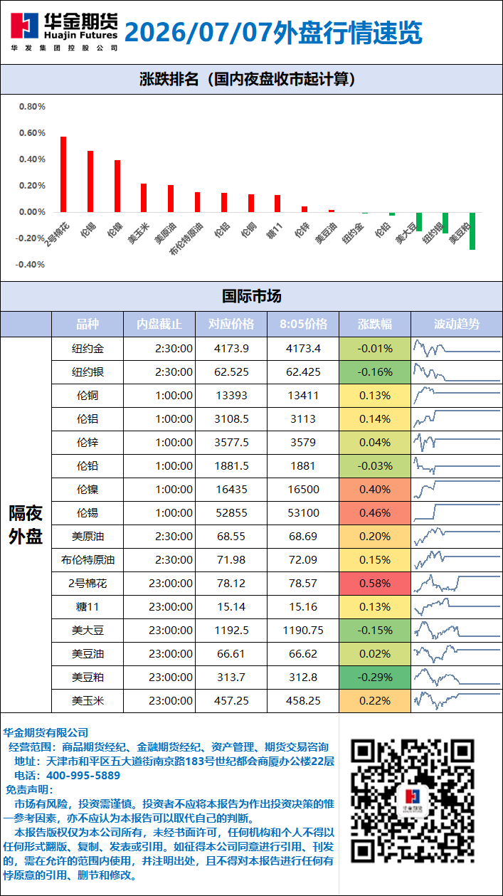 外盘行情速览_20260707.png