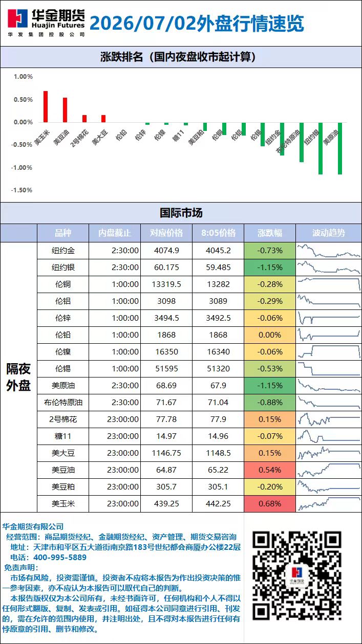 外盘行情速览_20260702.jpg