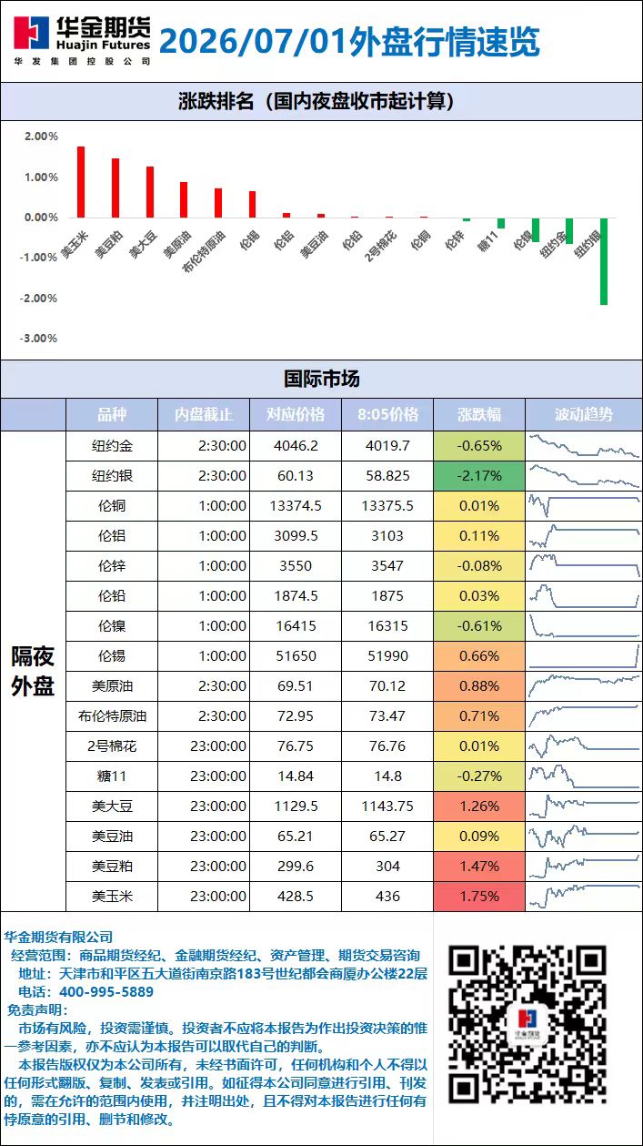 外盘行情速览_20260701.jpg